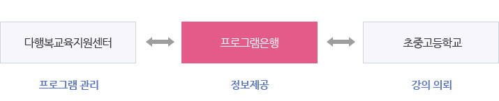 상세한 설명은 하단의 내용 참조 마을교육프로그램 은행 운영과정