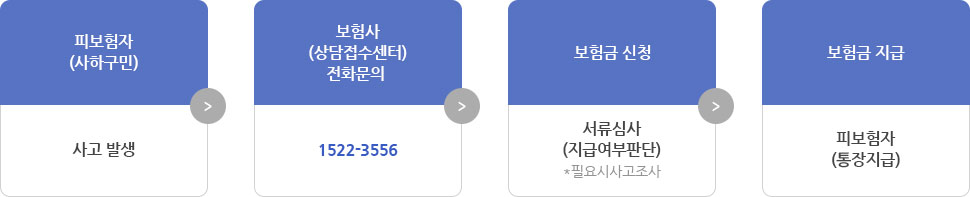 피보험자
				(사하구민)
				
				보험사
				(상담접수센터)전화문의 
				
				보험금 
				신청
				
				보험회사
				
				보험금 지급
				사고 발생
				1522-3556
				청구서 및 필요서류 접수
				서류심사
				(지급여부판단)
				*필요시
				사고조사
				피보험자
				(통장지급)